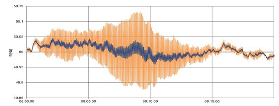 Grafik Dämpfung